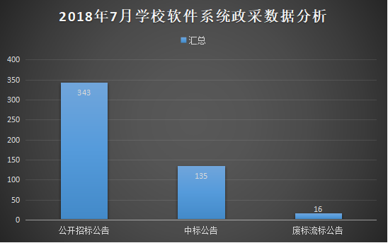 7月软件系统政采量上升教育信息化大势所趋