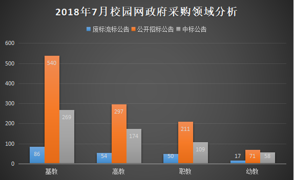 7月校园网政府采购需求与上月同比增长12%