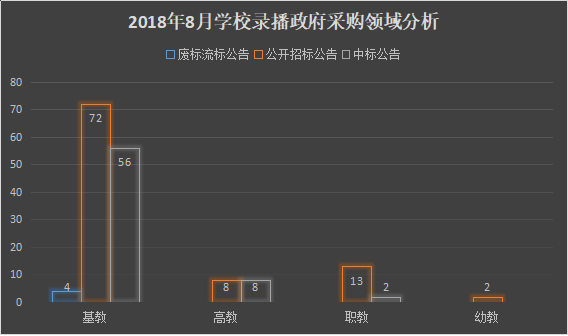 8月份录播系统采购分析 基教领域需求占72%