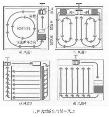 恒温恒湿箱试验箱空气循环系统的研究 恒温恒湿箱试验箱空气循环系统的研究