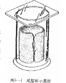 分配层析原理 Distribution Chromatography