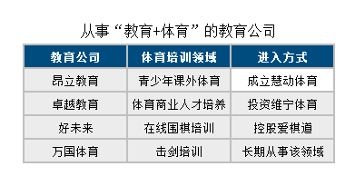 体育培训雄起 上市公司和区域教育巨头跨界