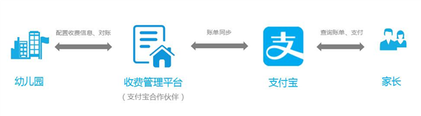 支付宝携手校易收发布教育缴费解决方案