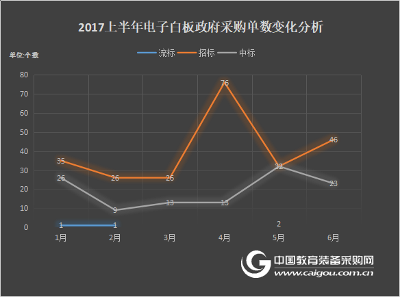2017年上半年电子白板政府采购分析