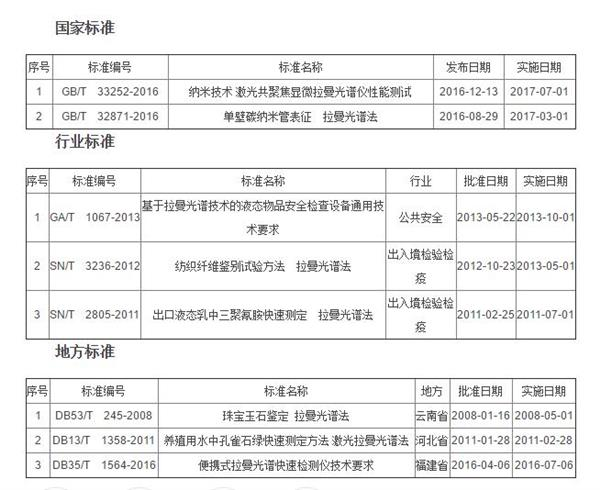 这些信息透露我国拉曼光谱仪市场节节攀升