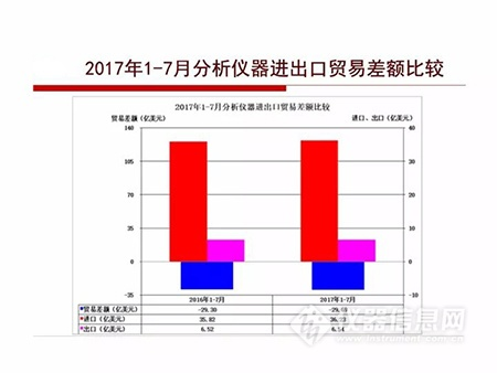 2017年1-7月仪器仪表进出口简况