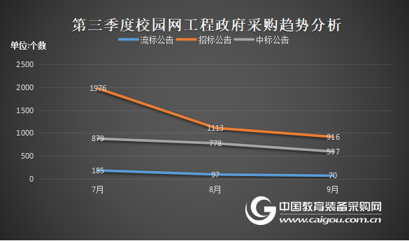 2017年第三季度校园网工程政府采购分析