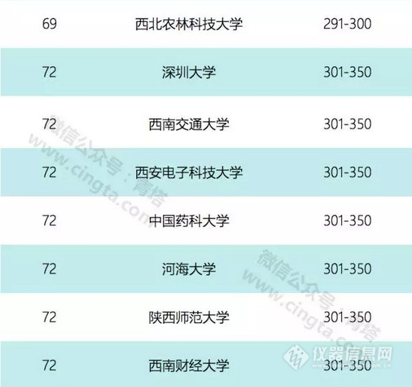 2018QS亚洲大学排名出炉 中国137所高校上榜