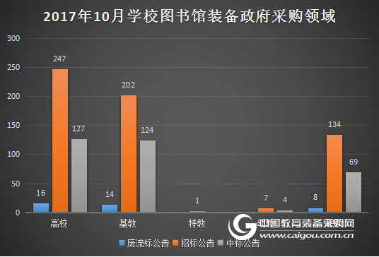 10月学校图书馆装备政采分析 采购热度减缓