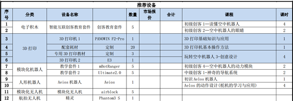 中小学创客实验室建设方案
