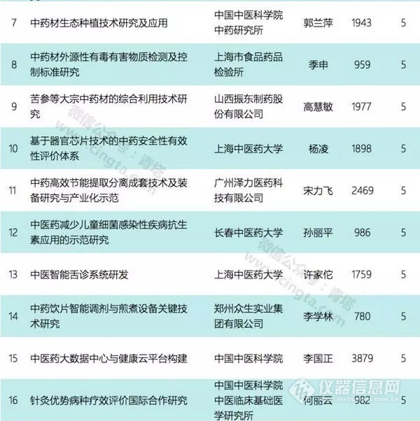 2017年国家重点研发计划项目出炉总经费近10亿