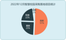2022年12月智慧校園采購井噴 41個千萬級大單重磅落地