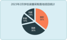 2023年2月學校錄播采購需求低迷 規?？s減顯著