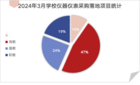 2024年3月學校儀器儀表采購江西、廣東、江蘇位列前三