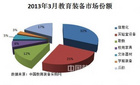 2013年3月中国教育装备采购市场规模增长近6成