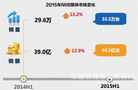 2015上半年交互平板数据发布，希沃占比25.2%蝉联第一
