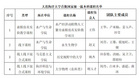 大连海洋大学国家级一流本科课程建设喜获佳绩