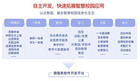 強智科技微服務軟件開發平臺，為構建智慧校園生態圈助力