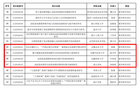 安徽高校６個項目獲批！