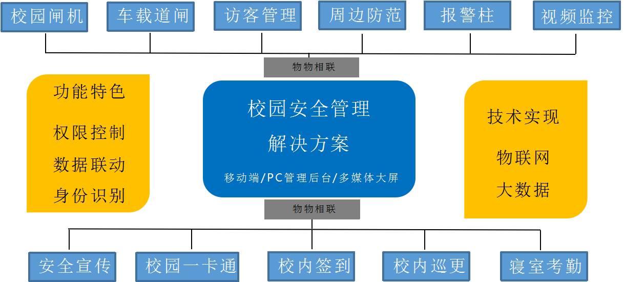 鸚果教育校園安防一體化解決方案打造陽光校園