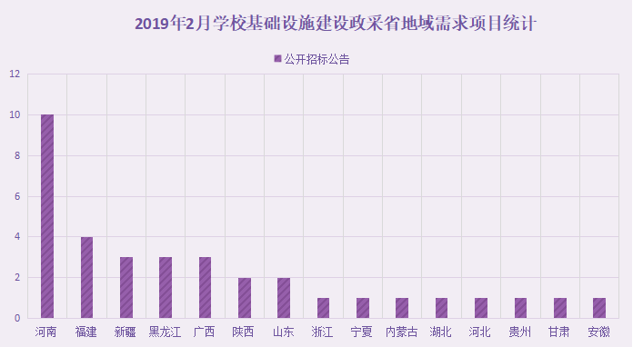 2月学校基础设施建设政府采购 基教需求稳居首位