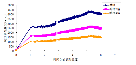 AOM藻类荧光在线监测系统