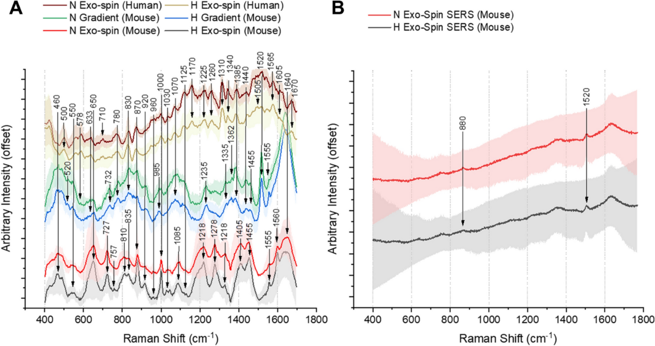Scientific Reports：使用单外泌体表征分析技术与蛋白组学检测乏氧状态的肾细胞癌外泌体