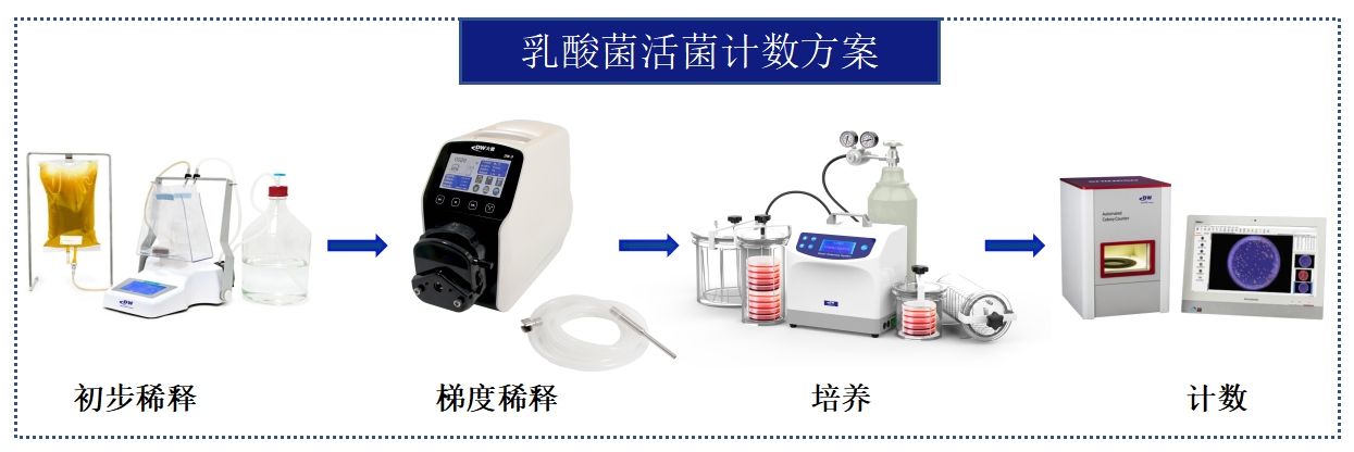 大微产品应用：牛奶中微生物检测方案
