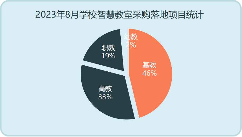 2023年8月学校智慧教室采购需求及规模上升显著 基教采购领先