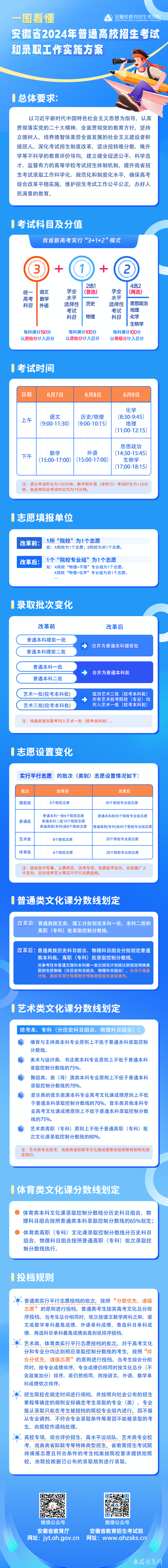 一图看懂《安徽省2024年普通高校招生考试和录取工作实施方案》