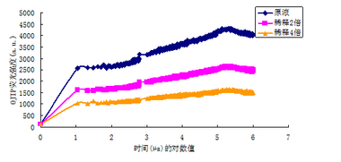 AOM藻类荧光在线监测系统