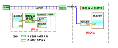 格雷母线天车定位系统