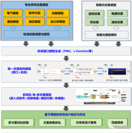 基于仿真的數字孿生系統構建與應用