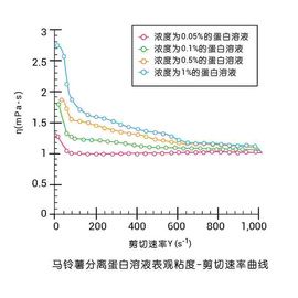 上海保圣RH-20 流变仪Rheometer 动态粘度分析仪