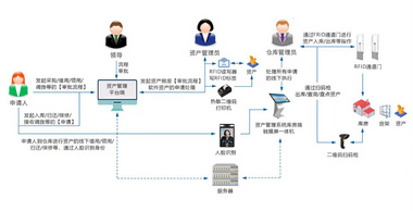 彦旭科技  智慧校园工程  RFID资产智能化管理平台