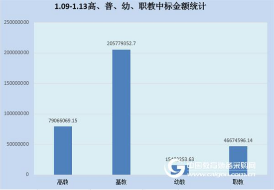 上周中标数据：后勤设备势头迅猛