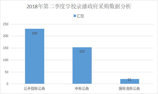 2018年第二季度學校錄播采購 基教加速領跑