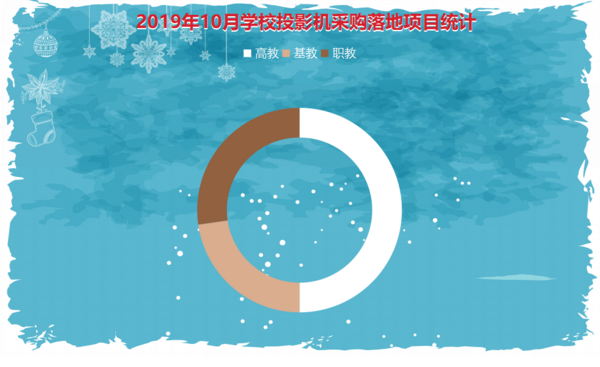 2019年10月學校投影機政采購迎來“寒潮”