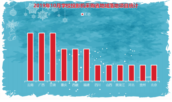 2019年10月學校投影機政采購迎來“寒潮”