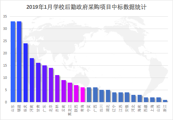 寒假最后一波采購： 2019年1月后勤設備采購再發力