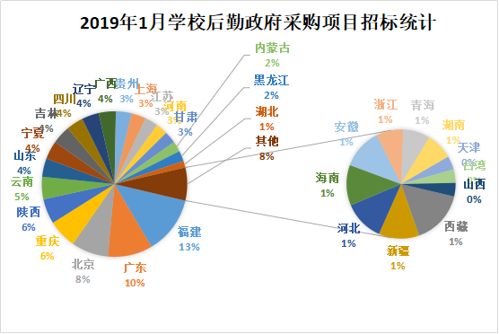 寒假最后一波采購： 2019年1月后勤設備采購再發力