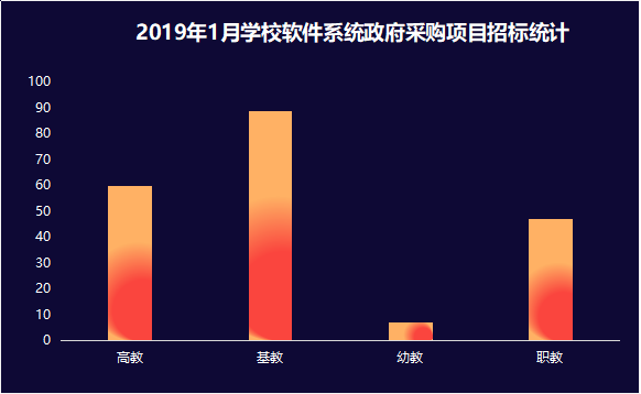 1月軟件系統政采：基教采購需求反超高教