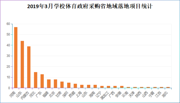 2019年3月學校體育裝備政府采購需求分析