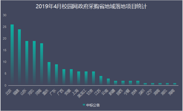 4月校园网政府采购：助力校内信息互通与资源覆盖