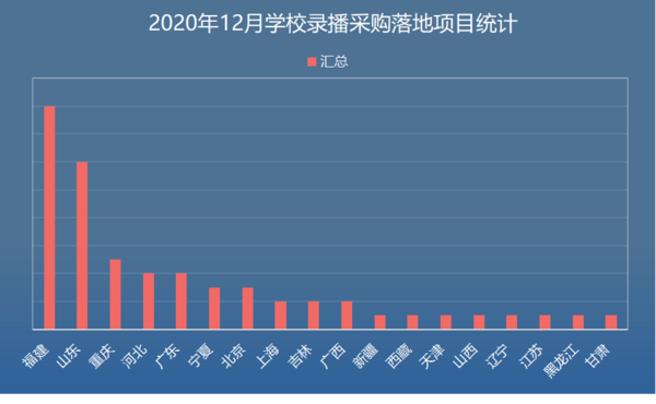 2020年12月學校錄播采購 福建落地項目遙遙領先