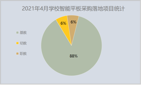 2021年4月學校交互智能平板采購基教領域數量第一