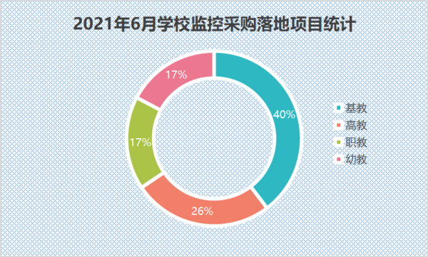 2021年6月学校监控采购中小学校落地项目数量领先