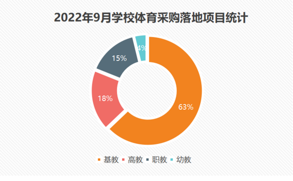 2022年9月学校体育采购继续回落 运动场地建设项目落地超四成