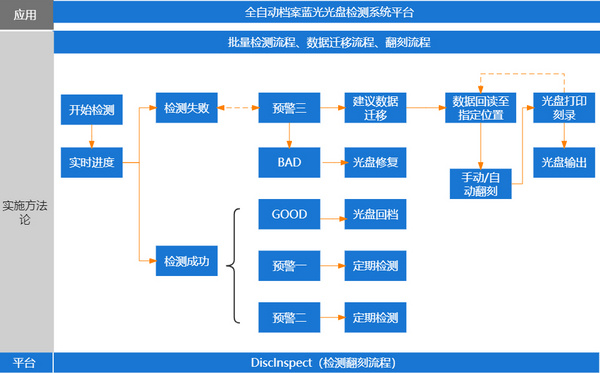 派美雅DK-4202全自动档案蓝光光盘检测翻刻机介绍