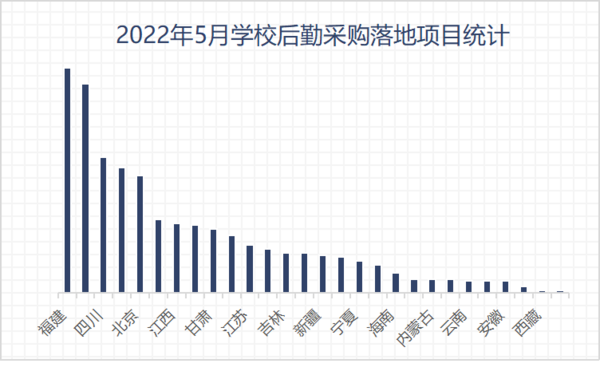 2022年5月学校后勤采购  福建、四川、北京位列前三